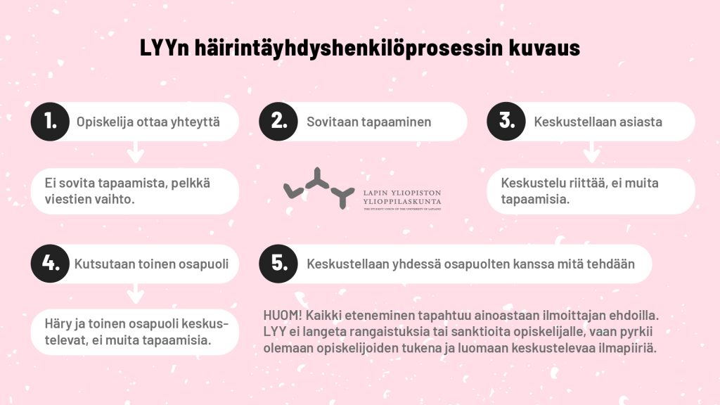 LYYn häirintäyhdyshenkilöprosessin kuvaus. Ensimmäisessä vaiheessa opiskelija ottaa yhteyttä häirintäyhdyshenkilöön, toisessa vaiheessa sovitaan tapaaminen, kolmannessa vaiheessa keskustellaan asiasta, nejännessä vaiheessa kutsutaan toinen osapuoli, viidennessä vaiheessa keskustellaan yhdessä osapuolten kanssa mitä tehdään. Kaikki eteneminen tapahtuu ainoastaan ilmoittajan ehdoilla.